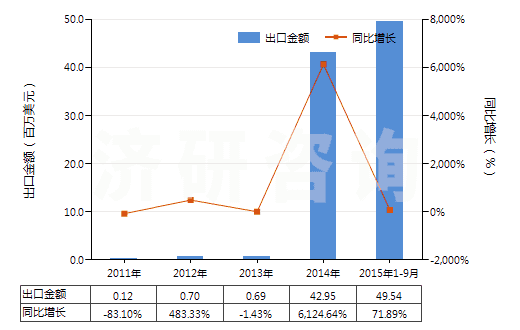 2011-2015年9月中國硫酸鉀(HS31043000)出口總額及增速統(tǒng)計(jì)